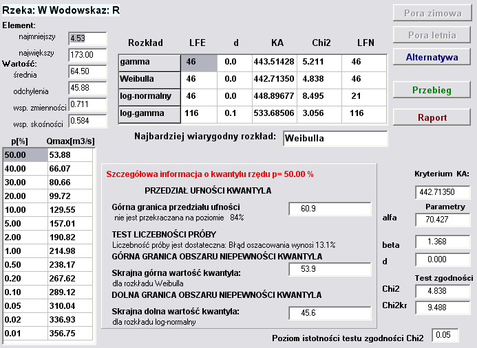 Nr str.: 11/15 4.2. Przepływy maksymalne roczne pory letniej Maksymalne pory letniej - Rzeka: X Wodowskaz: A Wartości charakterystyczne z próby o liczebności N= 43 elementów Najmniejszy element: 4.
