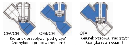 Ryzyko uszkodzeń wskutek uderzeń hydraulicznych. Uderzenia hydrauliczne mogą uszkodzić rurociągi i urządzenie. Używaj zaworów z wlotem nad grzyb tylko dla mediów gazowych.