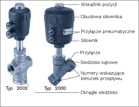 6 BUDOWA I FUNKCJE 6.1 Budowa Zawór kątowy lub prosty składa się z siłownika sterowanego pneumatycznie oraz 2-drogowego lub 3-drogowego zaworu. Siłownik jest wykonany z PA lub PPS.