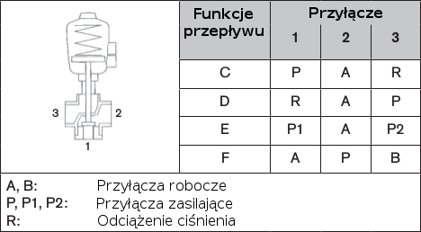 6.2.2 Funkcje sterowania (CF) i funkcje przepływu dla zaworu 3/2-drogowego Typu 2002