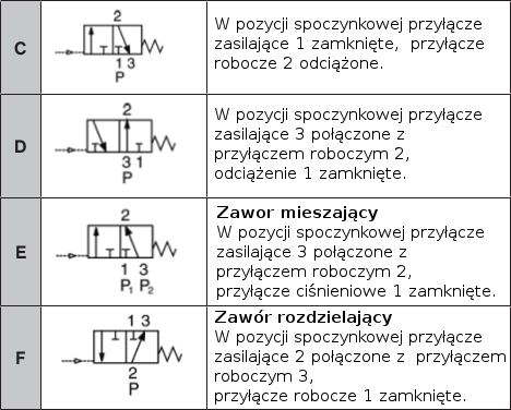 od ustawień przyłącza zasilającego i roboczego.