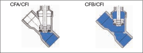 6.2.3 Przepływ pod grzyb 6.2.4 Przepływ nad grzyb W zależności od wersji, zawór jest zamykany naprzeciw medium poprzez siłę sprężyny (funkcja sterująca A, CFA) lub poprzez ciśnienie sterujące ( funkcja sterująca B, CFB).