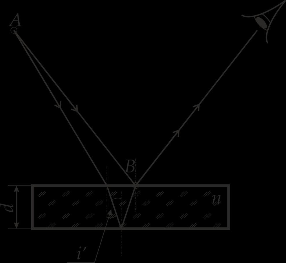 2) Metody interferencyjne (prążki równej grubości) = 2dn cos i 2