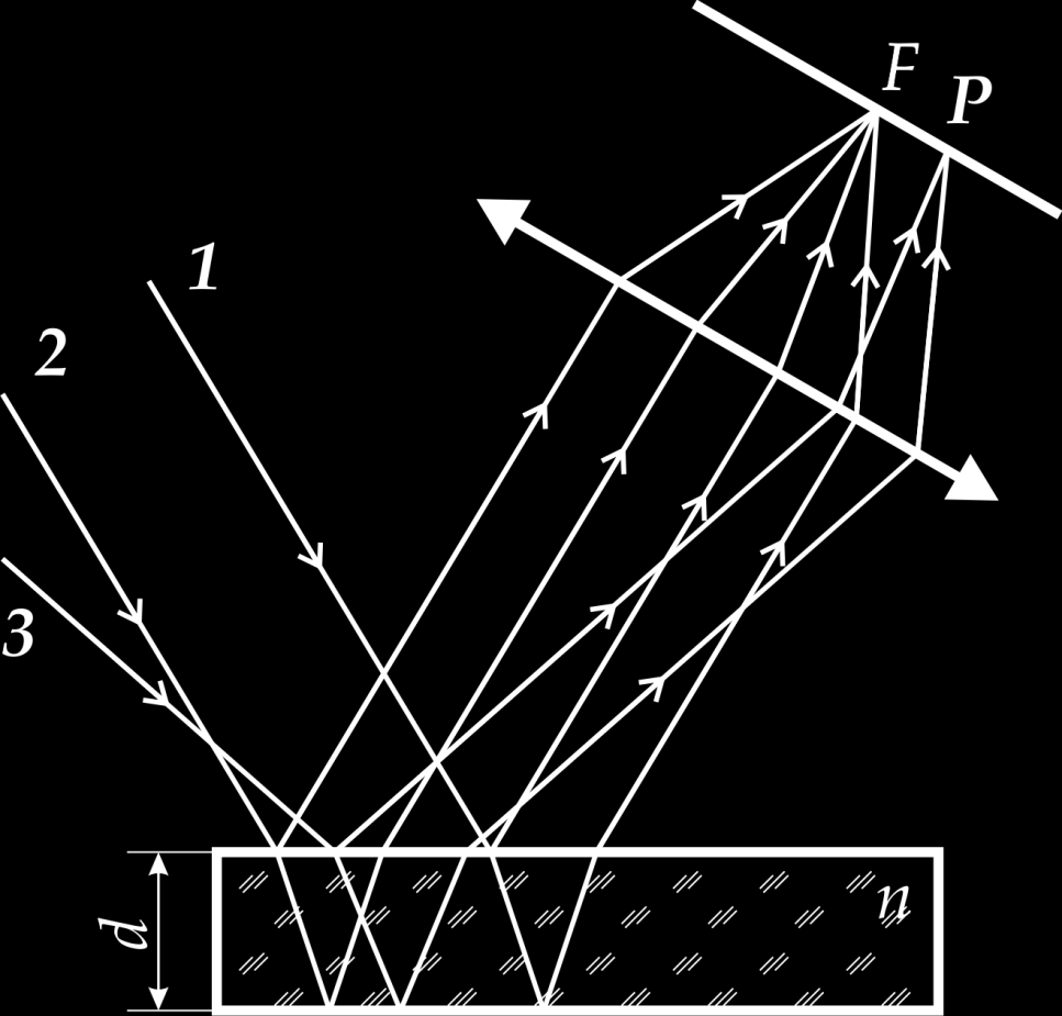 2) Metody interferencyjne (prążki równego nachylenia) 1 = 2dn cos i 1 3 = 2dn cos i 3 3 1 = = 2dn cos i 3 cos i 1