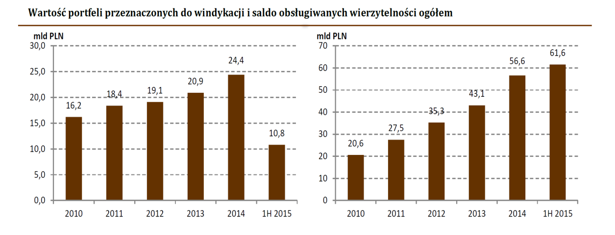 potencjałem, ale banki wciąż nie zdecydowały o sprzedaży na istotną skalę.