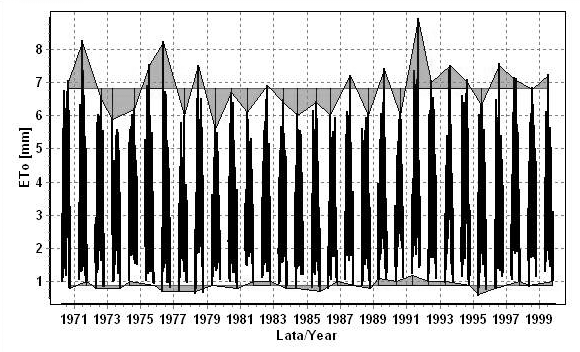 Aplikacja Evapo... Rysunek 1. Wartości dobowe ewapotranspiracji wskaźnikowej Et dla Wrocławia Swojca w wieloleciu 1971 2. Źródło: opracowanie własne. Figure 1.