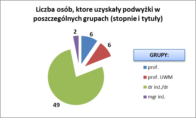 2) Podwyżki wynagrodzeń zasadniczych w grupie osób niebędących nauczycielami akademickimi w części projakościowej Zespół powołany przez dziekana przy udziale delegowanych przedstawicieli związków