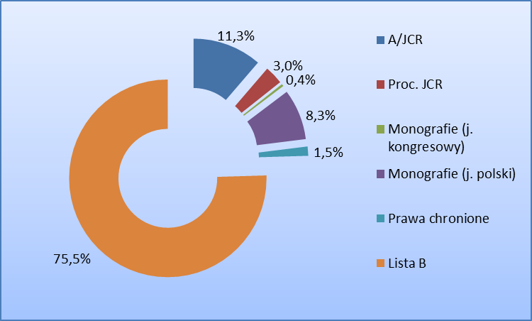 LICZBA: PUBLIKACJI, MONOGRAFII, PRAW CHRONIONYCH ZA OKRES 2009 2012 (w nawiasie podano średnią liczbę punktów w danej kategorii) A/JCR Proc.