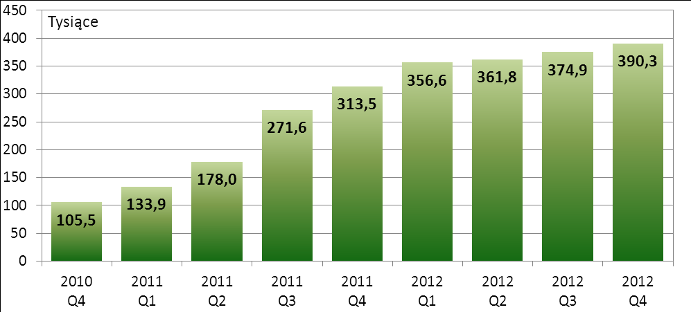 Wykres nr 10. Liczba zleceń w systemie TARGET2-NBP w kolejnych kwartałach od IV kwartału 2010 r.