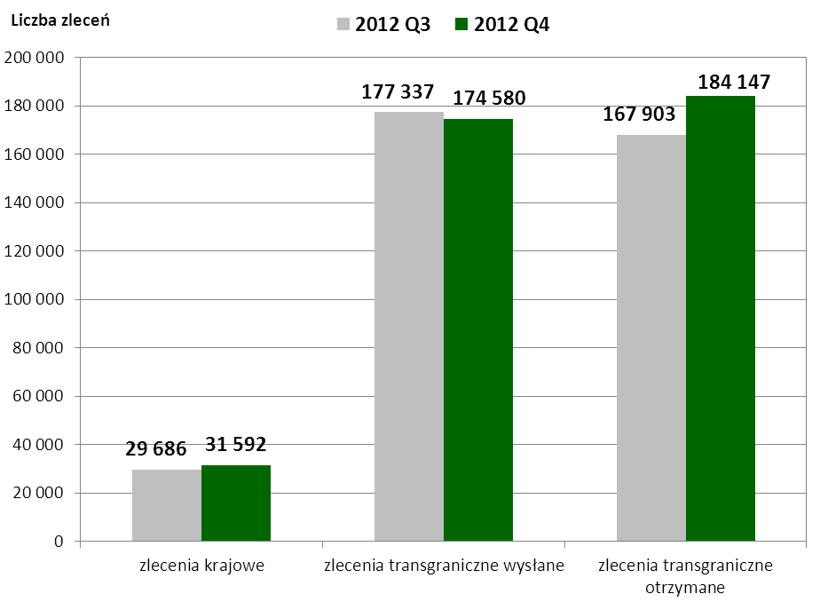 Wartość zleceń zrealizowanych w systemie TARGET2-NBP w podziale na zlecenia krajowe oraz transgraniczne wysłane i transgraniczne otrzymane przedstawiono na wykresie nr 13.