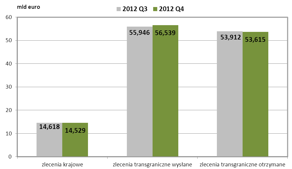 Wykres nr 13. Wartość zleceń w systemie TARGET2-NBP w podziale na krajowe, transgraniczne wysłane i transgraniczne otrzymane w III i IV kwartale 2012 r. Wykres nr 14.