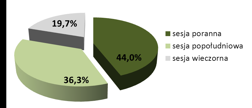 Wykres nr 17. Udział poszczególnych sesji rozrachunkowych w realizacji rozrachunku KIR w IV kwartale 2012 r. SYSTEM Express ELIXIR System Express ELIXIR został uruchomiony w dniu 12 czerwca 2012 r.