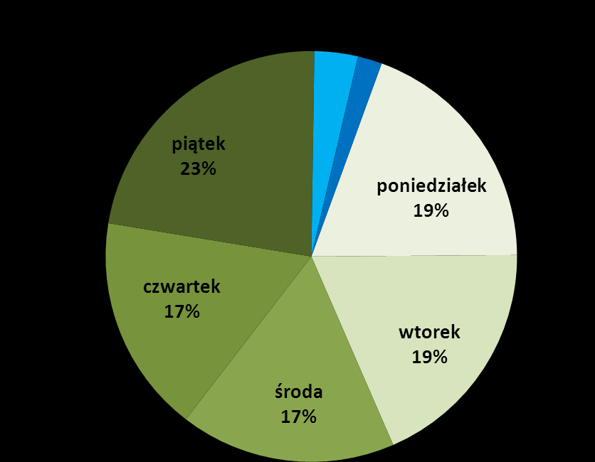 Wykres nr 21. Liczba zleceń w systemie Express ELIXIR w okresie III i IV kwartału 2012 r.