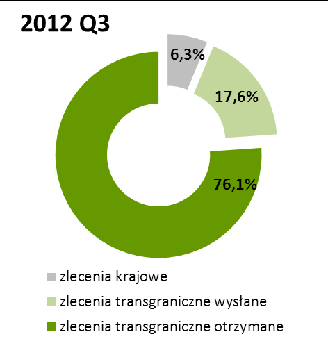 Liczbę zleceń zrealizowanych w systemie Euro ELIXIR w podziale na zlecenia krajowe, transgraniczne wysłane i transgraniczne otrzymane przedstawiono na wykresie nr 24.