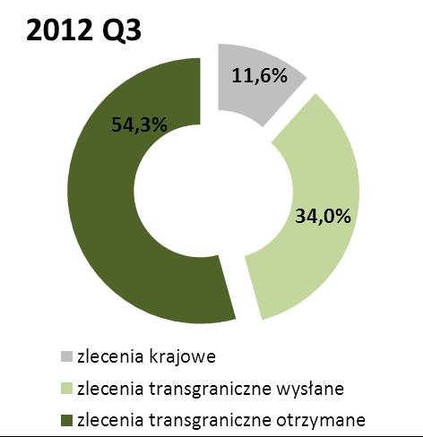 Udział procentowy poszczególnych kategorii zleceń w ogólnej wartości wszystkich zleceń zrealizowanych w