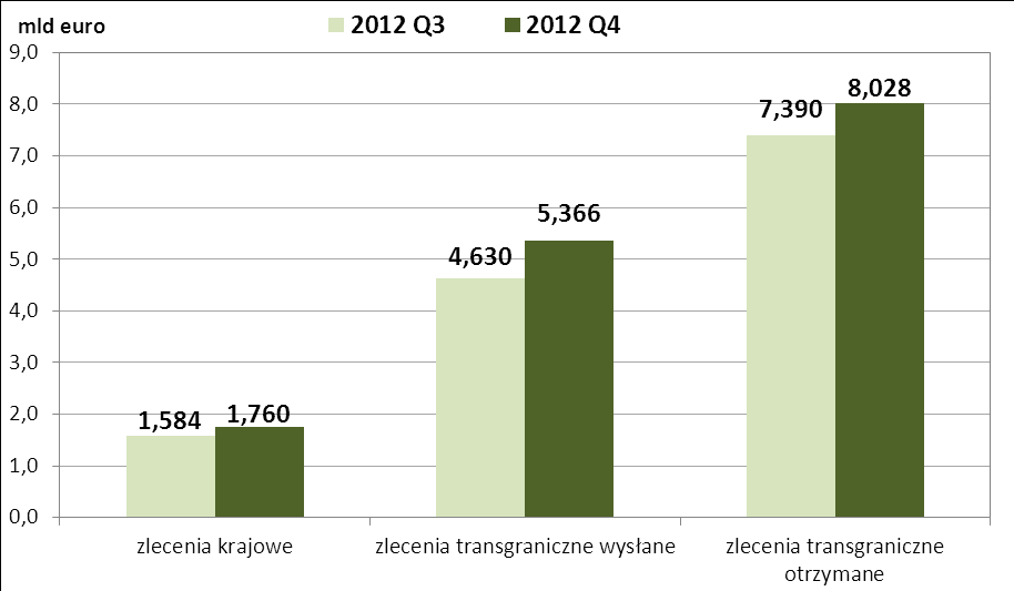 Wartość transakcji rozliczanych w systemie EuroELIXIR w podziale na: zlecenia krajowe, transgraniczne wysyłane