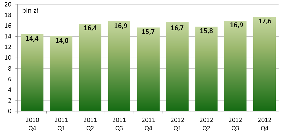 SYSTEM SORBNET Uczestnikami systemu SORBNET według stanu na koniec grudnia 2012 r. były, poza NBP, następujące podmioty: - 51 banki, w stosunku do września 2012 r.