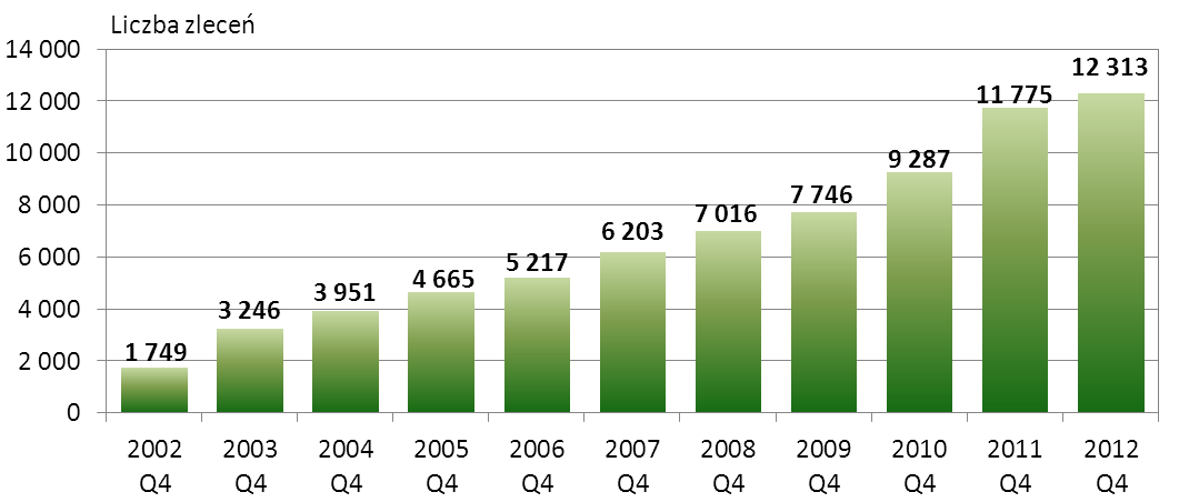 Wykres nr 4. Liczba zleceń w systemie SORBNET w kolejnych kwartałach od IV kwartału 2010 r. Największą liczbę zleceń w skali poszczególnych miesięcy odnotowano w dniach: - 31 października 2012 r.