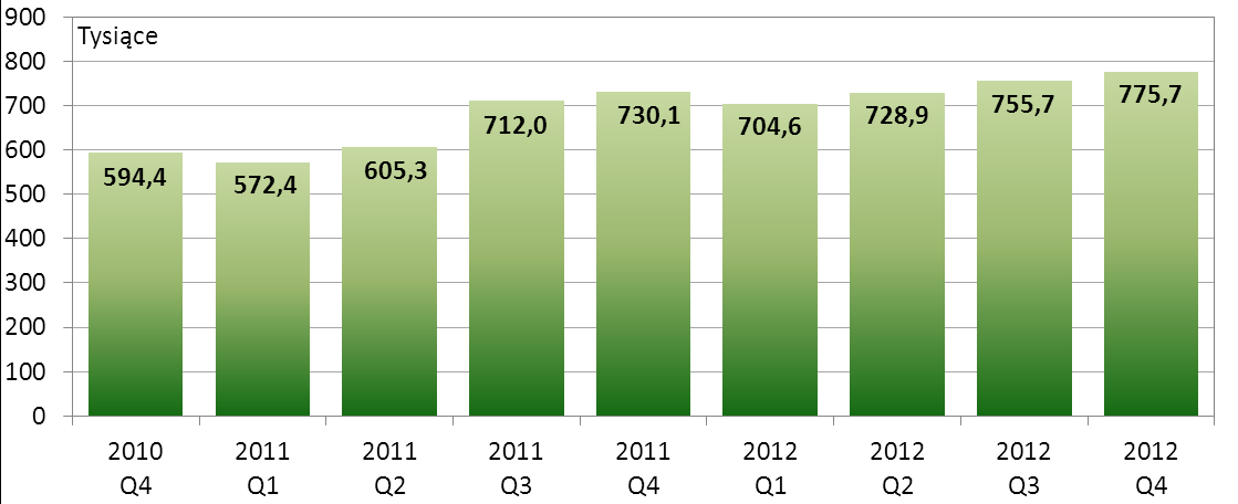 Widoczna jest stała tendencja wzrostowa średniej dziennej liczby zleceń realizowanych w SORBNET. I tak, w IV kwartale 2012 r. rozliczono średnio 12.313 zleceń dziennie, tj.