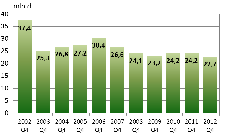 Średnia wartość pojedynczego zlecenia w IV kwartale 2012 r. wyniosła 22,7 mln zł i w porównaniu do poprzedniego kwartału (22,4) wzrosła o 1,5%.