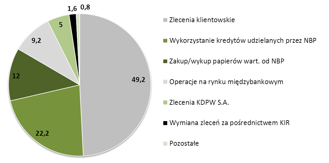 średni dzienny stan środków na rachunkach bieżących banków kształtował się na poziomie 29,6 mld zł, przyjmując wielkości od 13,8 mld zł do 38,4 mld zł.