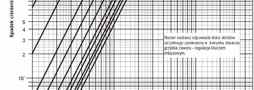 obrotów na zaworze od pełnego
