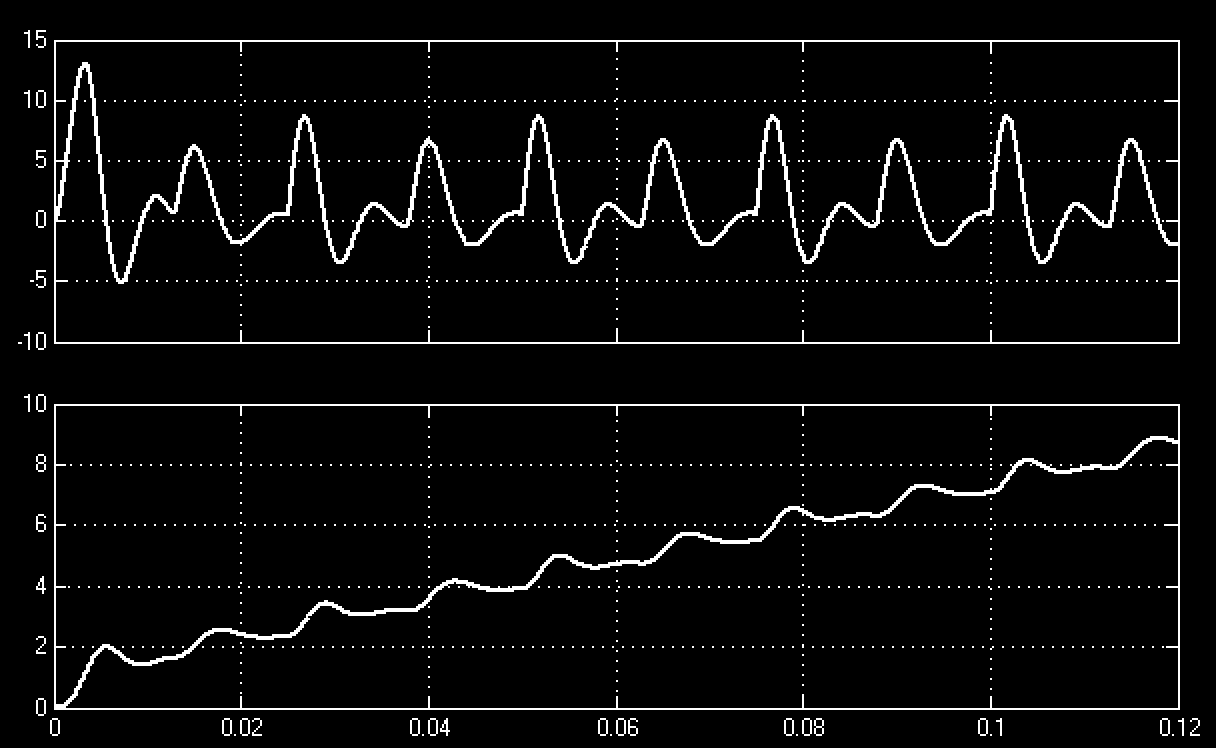 Przebiegi dla komutacji: a) 1/4, b) 3/8 Fig. 5. Waveforms for full step a) and half step work Kolejny przypadek to symulacja pracy silnika z wysoką częstotliwością taktowania.