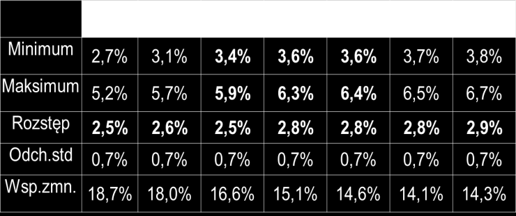 Tabela 8 przedstawia obliczone wartości: min, max, rozstęp, odchylenie standardowe oraz współczynnik zmienności inwestycyjnego = 7 lat. Rys.