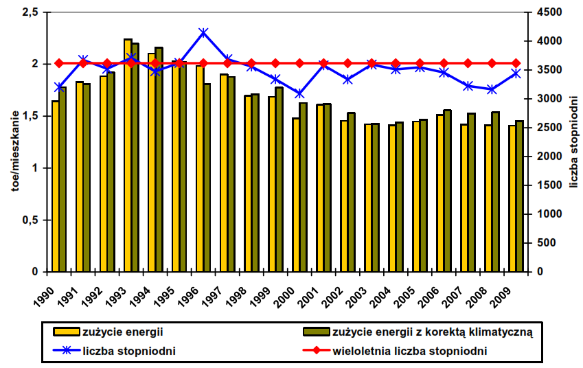 użytkowania. Źródło [1].