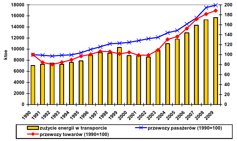 95% - transport drogowy, 2% - kolejowy, 3% - lotniczy. Rys. 23.