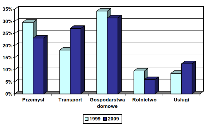 Rys. 5. Struktura finalnego zużycia energii w Polsce wg sektorów. Źródło [1]. Rys. 6.