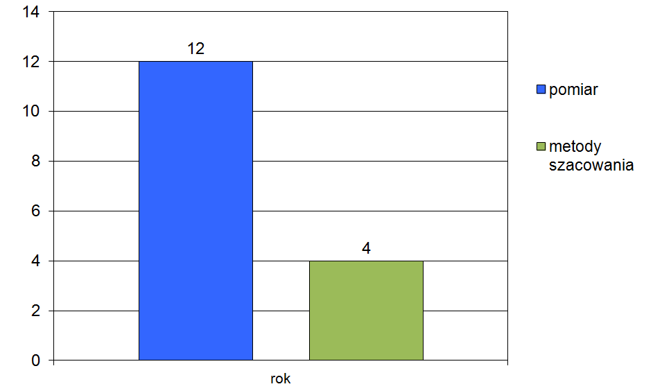 Metody oceny oczne oceny jakości powietrza w strefach dotyczące NO x pod kątem ochrony roślin za 2015 rok najczęściej opierały się na wynikach pomiarów automatycznych w stałych punktach.