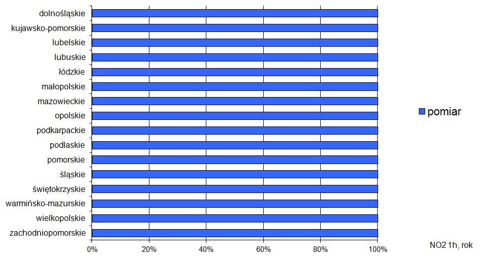 Tabela 3.2.4. Liczba stref w których jako podstawę rocznej oceny dla NO 2 (ochrona zdrowia) w 2015 r. wskazano określone metody Czas uśredniania stę eń Czas uśredniania stę eń 1 godz. rok.