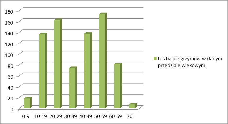 Przedział wiekowy Liczba pielgrzymów w danym przedziale wiekowym 0-9