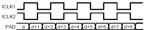 Blok wejścia/wyjścia IOB Spartan-3AN do wnętrza Wejście o podwójnej prędkości danych DDR Transmisja Double Data Rate Data (DDR) to technika synchronizacji sygnałów do obydwu narastającegi i