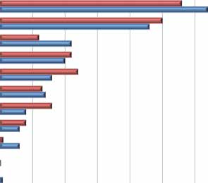 Rys. 3. Udział podróży niepieszych uczniów liceów ogólnokształcących w Gdyni i Sopocie w roku szkolnym 2013/2014 wg godziny rozpoczęcia i Zarządu Komunikacji Miejskiej w Gdyni. podróży).