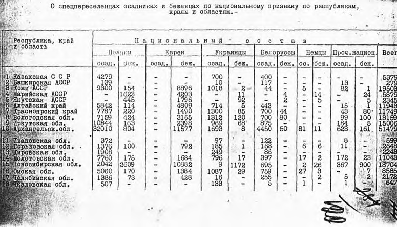 Zestawienie liczbowe (z podziałem na narodowości) deportowanych osadników i bieżeńców do poszczególnych republik, krajów i obwodów ZSRS, podpisane przez kierownika Wydziału Osadnictwa Pracy GUŁAG-u