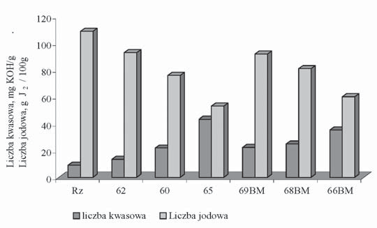 Tabela 1. Oznaczenia próbek olejowych Table 1. Oil samples Klasyfikacja wg ISO VG 3448 Klasa lepkoœciowa Olej wyjœciowy Rz Oznaczenie próbki 62 60 65 69 68 66 32 68 150 460 68 150 460 Tabela 2.