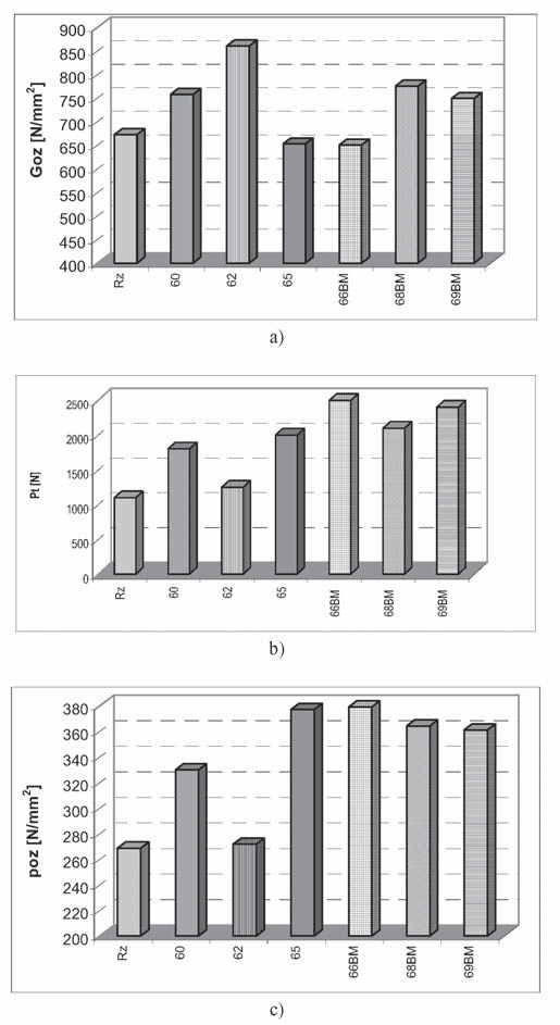 Rys. 4. Temperatury krzepnięcia otrzymanych baz olejowych Fig. 4. Freezing points of the oil bases produced Rys. 5.