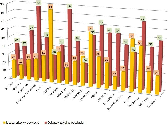 Liczba/odsetek szkół w V edycji