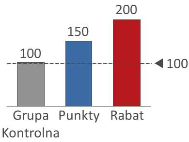 Mierzmy wyniki Róbmy testy