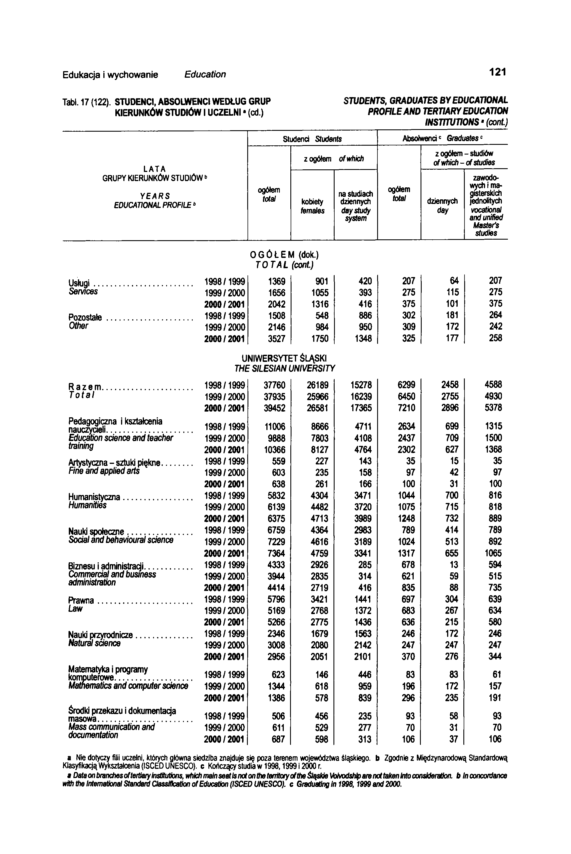 Edukacja i wychowanie Education 121 Tabl. 17 (122). STUDENCI, ABSOLWENCI WEDŁUG GRUP KIERUNKÓW STUDIÓW I UCZELNI (cd.