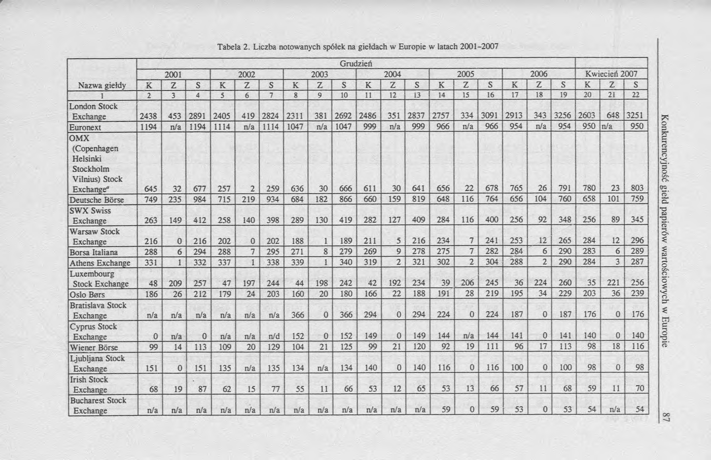 Grudzień 2001 2002 2003 2004 2005 2006 Kwiecień 2007 Nazwa giełdy К Z S К Z S К Z S К Z S К Z s К Z S К Z S 1 2 3 4 5 6 7 8 9 10 11 12 Í3 14 15 16 17 18 19 20 21 22 London Stock Exchange 2438 453