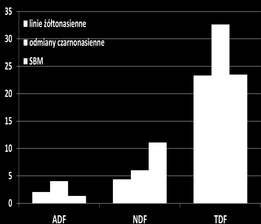 Średnie zawartości białka związanego z włóknem [%białka ogólnego]