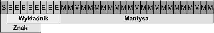 SWB - Arytmetyka binarna - wykład 6 asz 21 Reprezentacja zmiennoprzecinkowa Liczba zmiennoprzecinkowa jest reprezentowana jako mantysa i eksponent przy podstawie2: mantysa 2 wykladnik Mantysa może