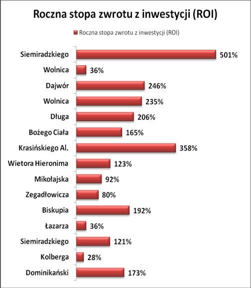 Na wykresie z prawej strony kilka udanych przykładów takiej strategii z lat 2003-2007, gdzie okres zaangażowania kapitału wynosił 14 000 zł 12 000 zł 10 000 zł 8 000 zł 6 000 zł 4 000 zł 2 000 zł -