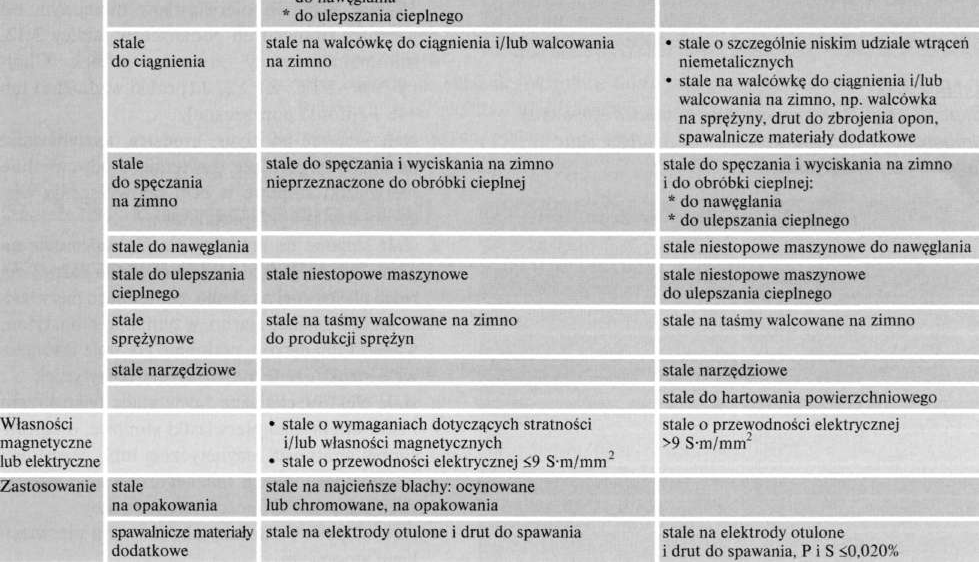 5.9. Tablica 5.9 Przykłady klasyfikacji stali Niestopowych.