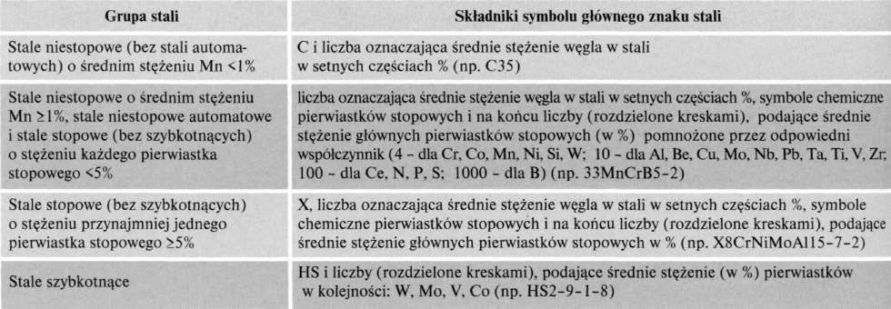 według ich zastosowania oraz własności mechanicznych lub