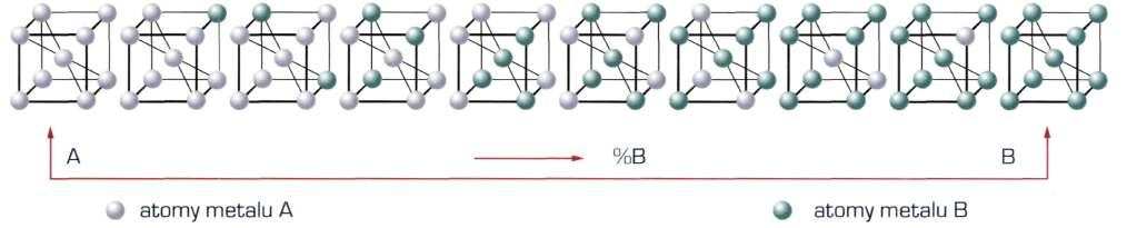 Obecność atomów innego pierwiastki w sieci krystalicznej rozpuszczalnika, w zależności od stosunku średnic atomów rozpuszczalnika i pierwiastka rozpuszczonego, powoduje odkształcenie sieci -