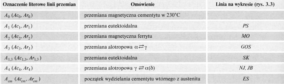 wykresu żelazo-cementyt (rys. 5.